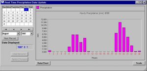 Interactive display and editing of hydrometeorological data