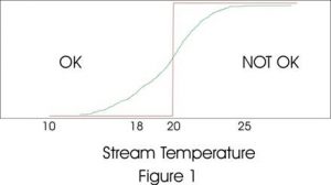 Figure 1: Stream temperature