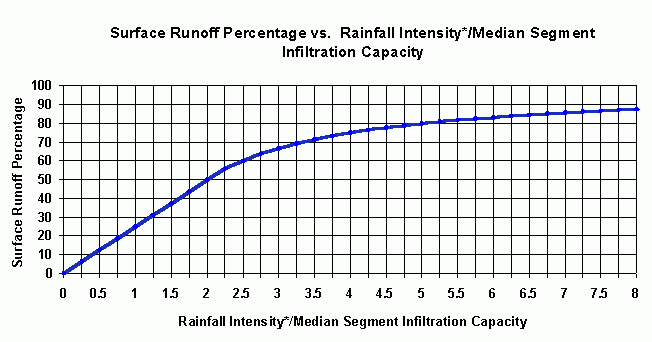 Surface Runoff Percentage Vs. Rainfall Intensity